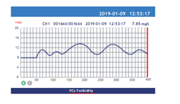 Online FCL/Turbidity Sender