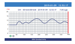 T6200 Online Ion/Conductivity Meter